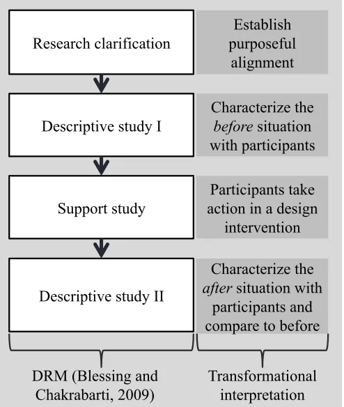 Figure 6:  Design Research Methodology phases (Blessing and Chakrabarti, 2009) with a transformational interpretation 
