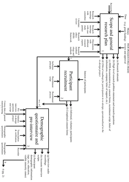 Figure 18:  IDEF0 of research design (page 1)   