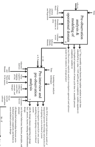 Figure 20:  IDEF0 of research design (page 3) 