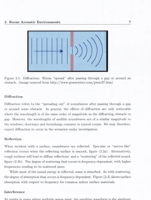 Figure 2.1: Diffraction: Waves “spread” after passing through a gap or around an 