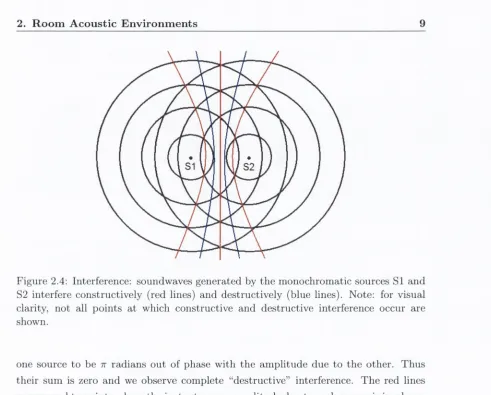 Figure 2.4: Interference: soundwaves generated by the monochromatic sources SI and 