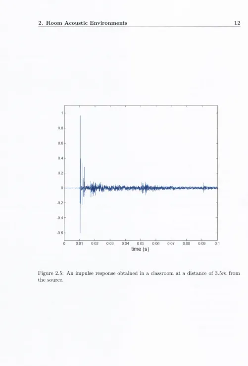 Figure 2.5: An impulse response obtained in a classroom at a distance of 3.5m from 