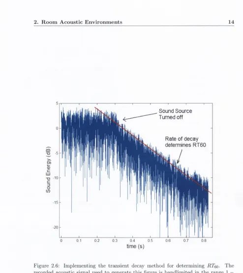 Figure 2.6: Implementing the transient decay method for determining RTqq. The 