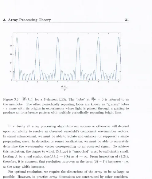Figure 3.3:W{k^)for a 7-element LEA. The “lobe” at ^