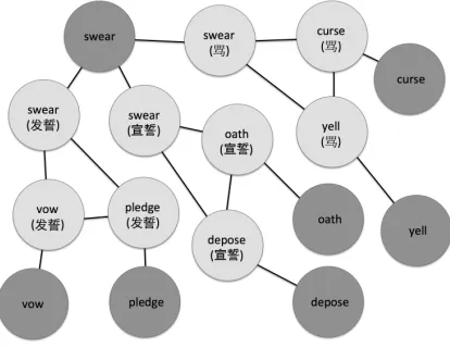 Figure 2: Illustration of parallel-text-based sense graph.