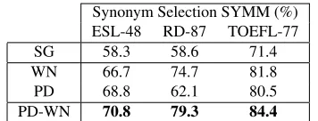 Table 1: Synonym selection task results: accuracy