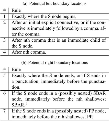 Table 2: Rules for extracting ACC boundary locations.