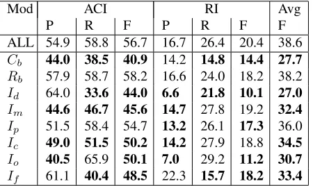 Table 4: Ablation results. How OUR system performs onone development set as measured by percent Precision,Recall, and F-score if each improvement or feature set isremoved.
