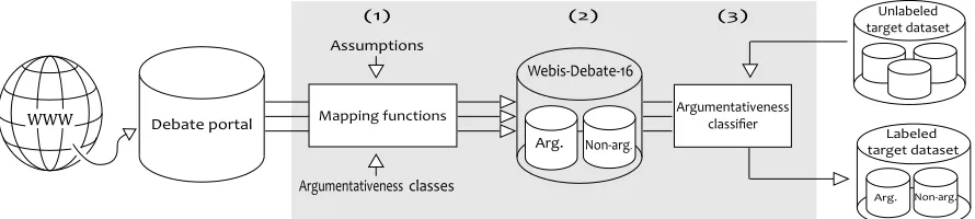 Figure 1. Overview of our distant supervision approach: The mapping functions transform the debate portal contentinto an annotated corpus for argumentativeness