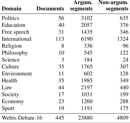 Table 2. Number of documents, argumentative segments,and non-argumentative segments in each domain of ourWebis-Debate-16 corpus