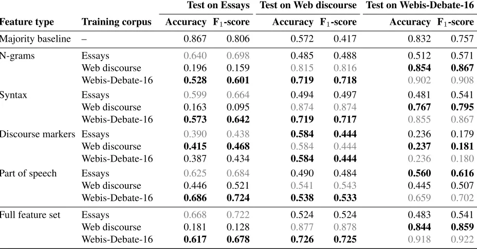 Table 5. The results of all cross-domain experiments on the three corpora for each feature type and the full feature set.