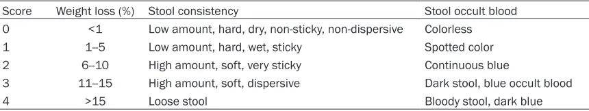 Table 2. Macroscopical colon scoring criteria