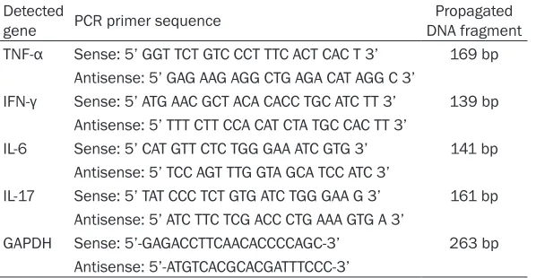 Table 5. Genes for PCR and primers sequences