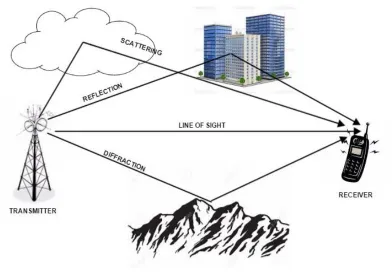Figure 1.5: Multipath Fading In Wireless Communication Channels 