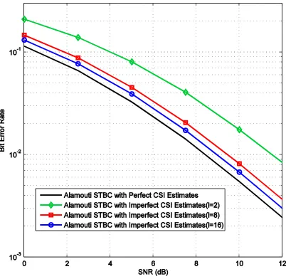 Figure 3.3: Performance of 4-PSK STBC detector with imperfect CSI estimates 