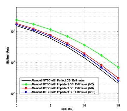 Figure 3.4: Performance of 8-PSK STBC detector with imperfect CSI estimates 