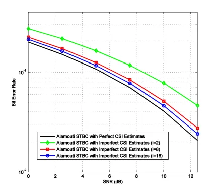 Figure 3.5: Performance of 16-PSK STBC detector with imperfect CSI estimates 