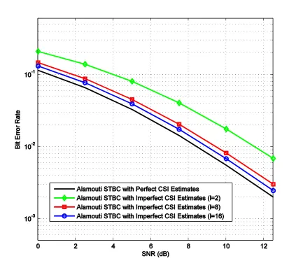 Figure 3.6: Performance of 4-QAM STBC detector with imperfect CSI estimates 