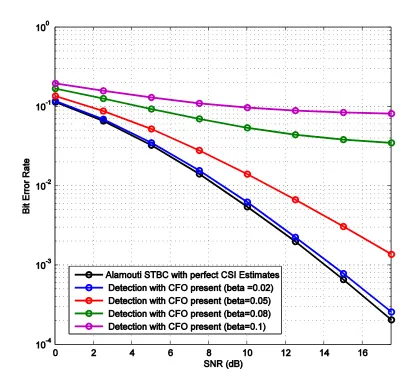 Figure 3.8: Performance of 4-PSK STBC detector with CFO present 