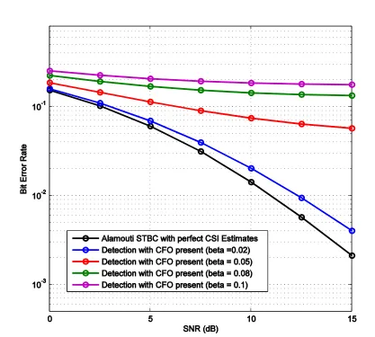 Figure 3.9: Performance of 8-PSK STBC detector with CFO present 