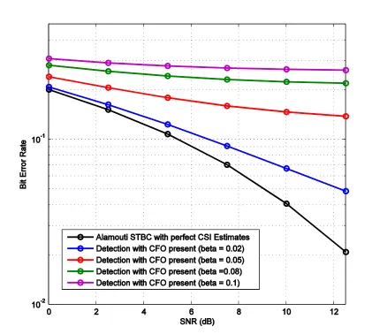 Figure 3.10: Performance of 16-PSK STBC detector with CFO present 