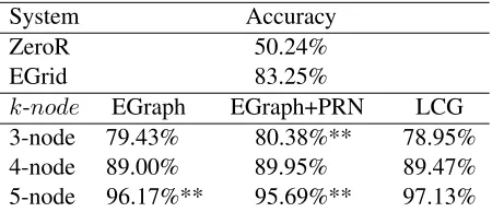 Table 1: Properties of the different genres in the De Clercqdataset.