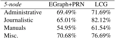 Table 4: Accuracy of EGraph+PRN and LCG on different gen-res in the De Clercq dataset.