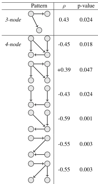 Table 5: Applying smoothing method yields to higher accuracyfor larger subgraphs.