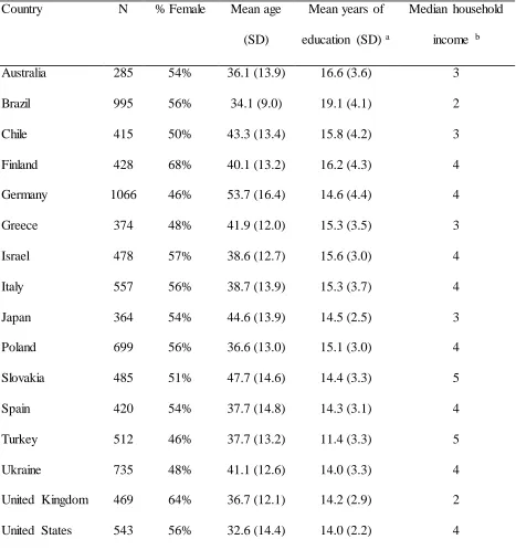 Table 1. Description of the samples.  
