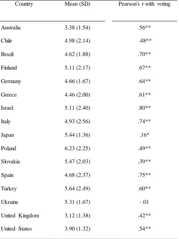 Table 2. Ideological self-placement: Means and standard deviations, and 