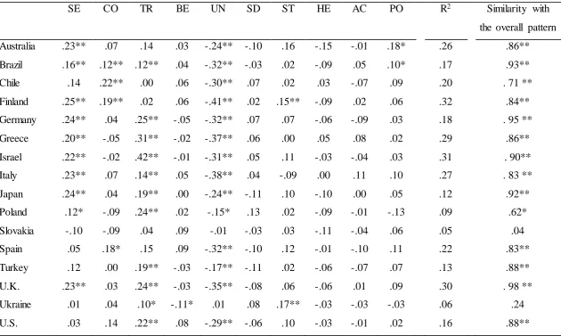 Table 3. Standardized OLS regression coefficients relating basic values to ideological self-placement