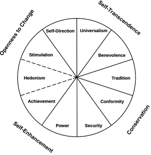 Figure 1. Schwartz’s (1992) circular model of values. 