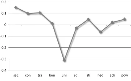 Figure 2. Unstandardized regression coefficients relating basic values to ideology in a 