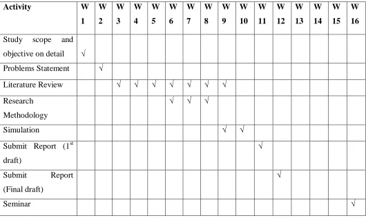 Figure 3: Gantt chart PSM 1 