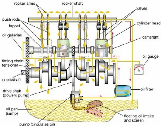 Figure 9: Oil Level Is Checked Using Dipstick [5] 
