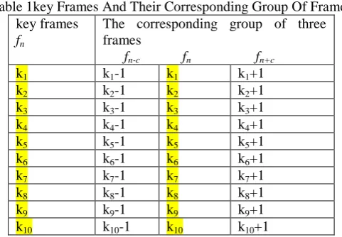 Fig.3. Proposed Video Retrieval Framework 