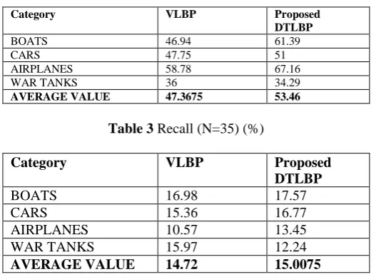 Table 2 Precision (N=5) (%)  