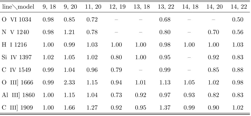 Table 3. Ratio of BLR line intensities computed with and without DR suppression.