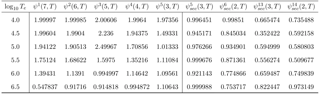 Table 4. Values of “detailed” ψN(q, T) and “secondary autoionization” ψNsec(q, T) given at speciﬁed N, q, and