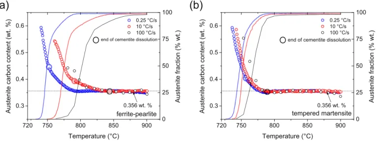 Fig. 8. Mean carbon content in austenite and austenite fraction versus temperature during austenitization for diﬀerent heating rates and two initial microstructures: