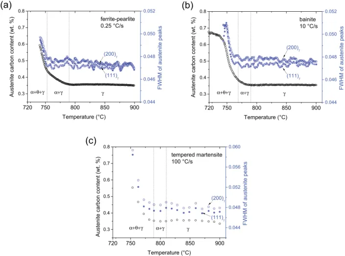 Fig. 11. FWHM of (111) 