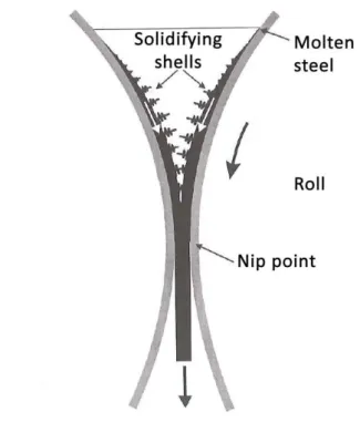 Figure  2‐2:  Steel  strip  formation  at  the  nip  point  during  twin‐roll  strip  casting,  adapted from [2]. 
