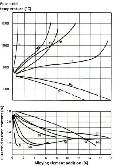 Figure  2‐5:  Effect  of  various  alloying  elements  on  the  eutectoid  temperature  and  composition [37]. 