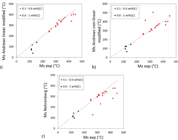 Table  2‐2:  Average  error  associated  with  the  various  M S   prediction  formulae,  calculated from the data presented in Figure 2‐20. 
