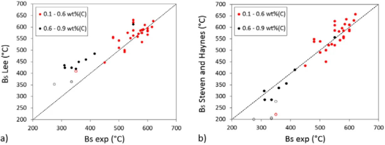Table  2‐3:  Average  error  associated  with  the  various  B S   prediction  formulae,  calculated from the data presented in Figure 2‐21. 