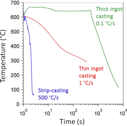Figure  2‐26:  Cooling  curves  of  an  aluminium  alloy  associated  with  various  casting  processes. Note the logarithmic time scale. Adapted from [170]. 