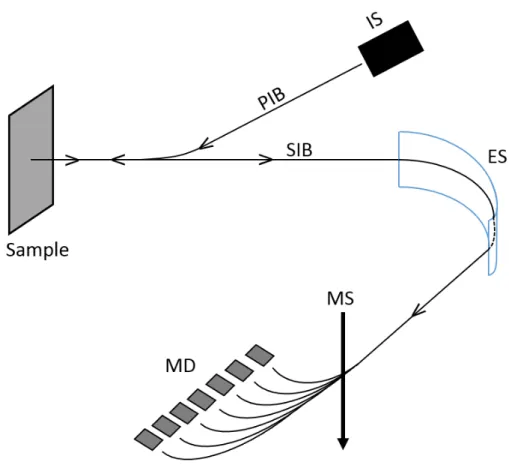 Figure  3‐6:  Functional  schematic  of  the  NanoSIMS  equipment  used  in  the  present  work.  IS:  ion  source;  PIB:  primary  ion  beam;  SIB:  secondary  ion  beam;  ES: 