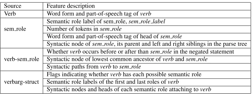 Table 5: Pearson correlations in the test set using gold-standard and predicted linguistic annotations (part-of-speech tags, parsetrees and semantic roles)