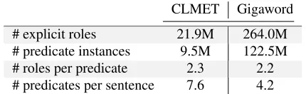 Table 1: Statistics on the number of explicit ﬁllers used fortraining protoﬁllers.