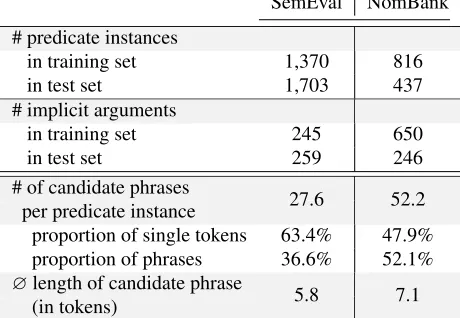 Table 2: Statistics on implicit arguments and candidate phrasesfrom the test sections of the two evaluation sets.